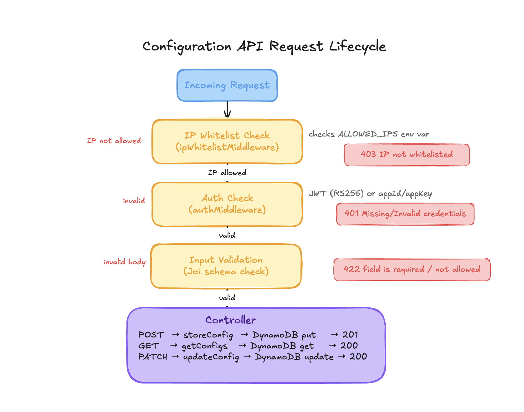 Configuration API flow