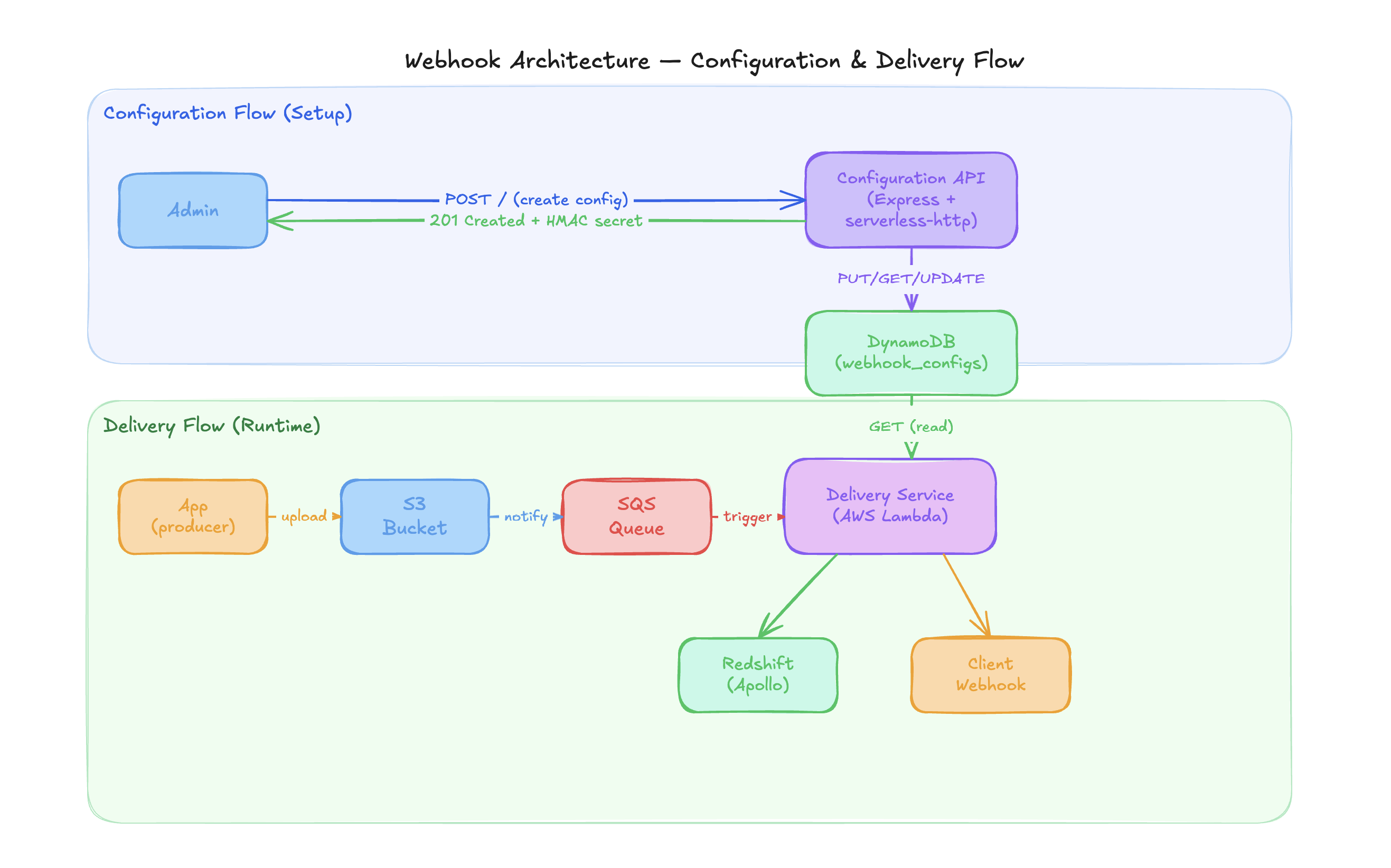 Generic Webhook architecture overview