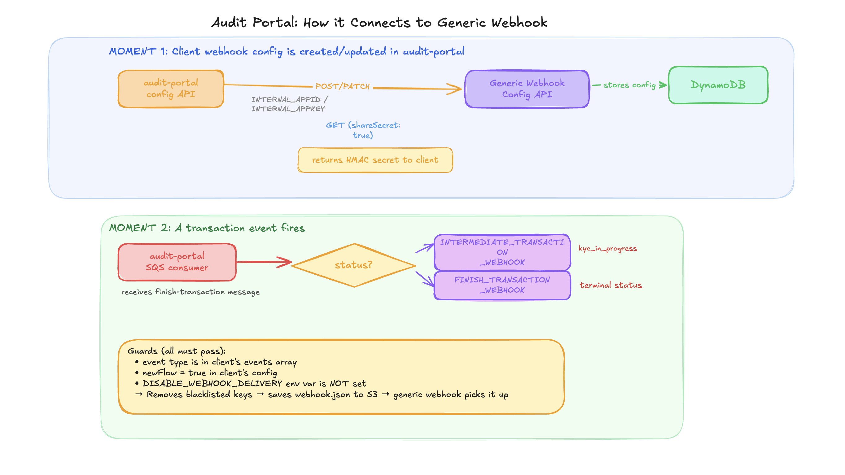Audit portal webhook config