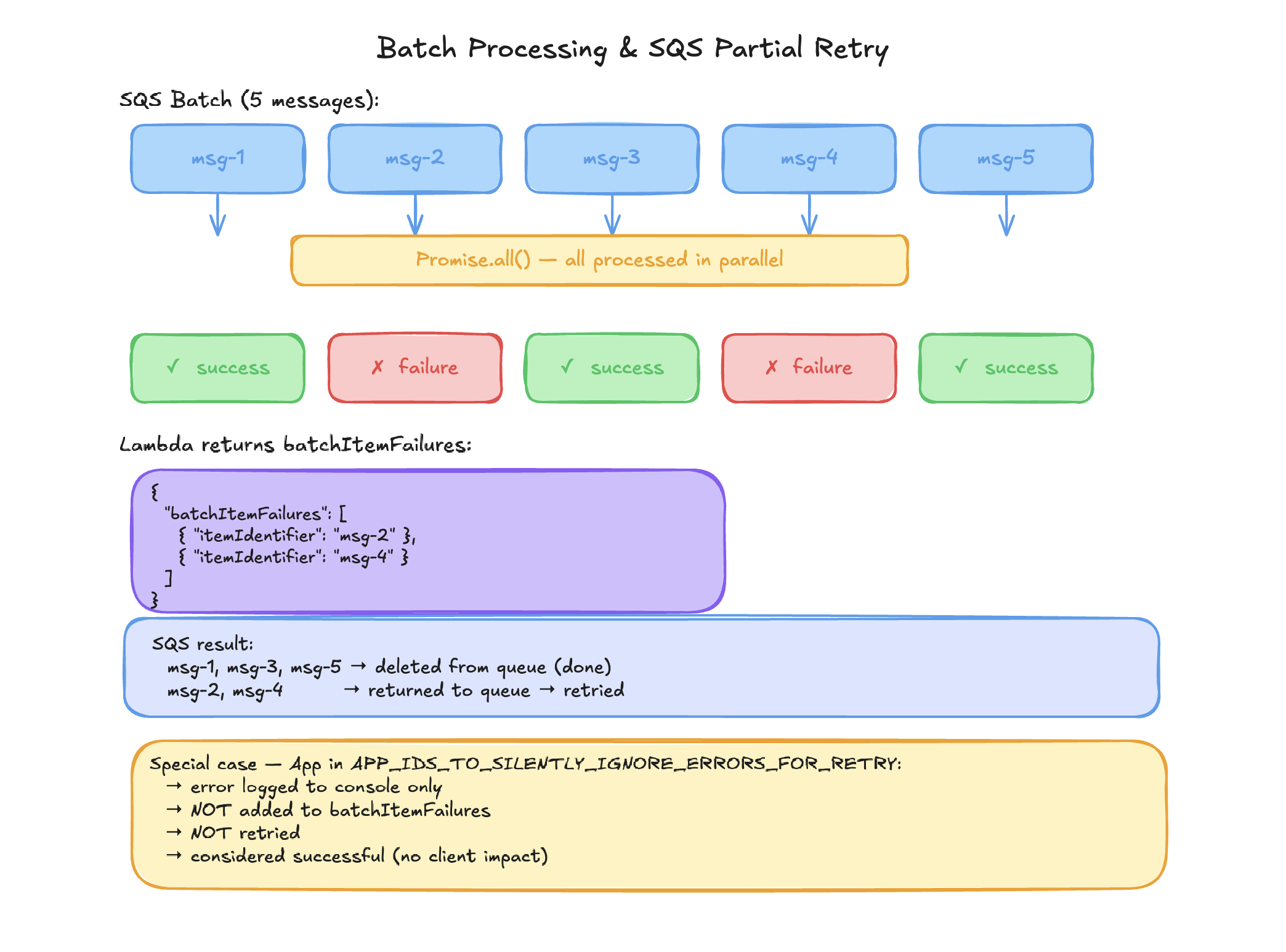 Batch processing