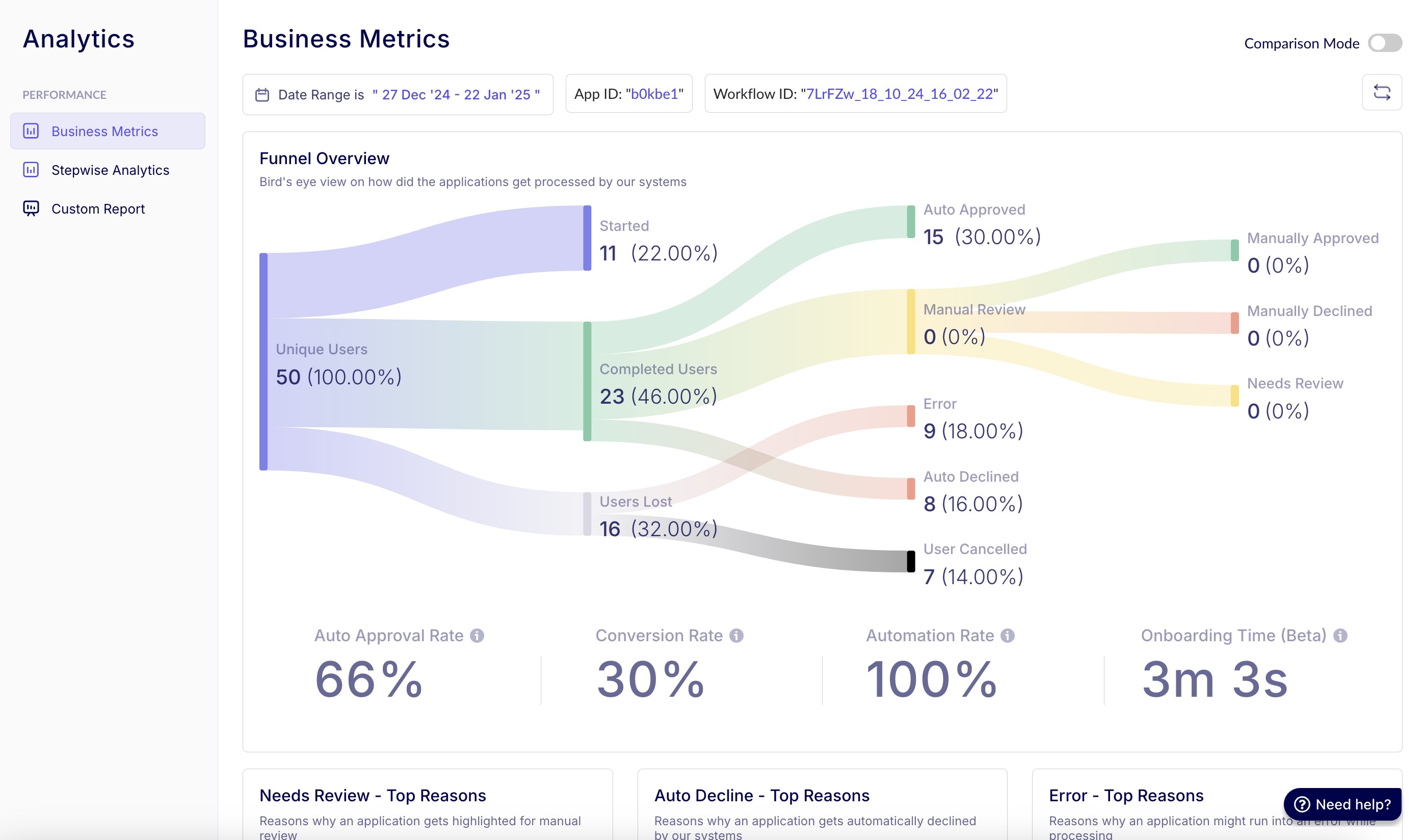 Business metrics funnel view