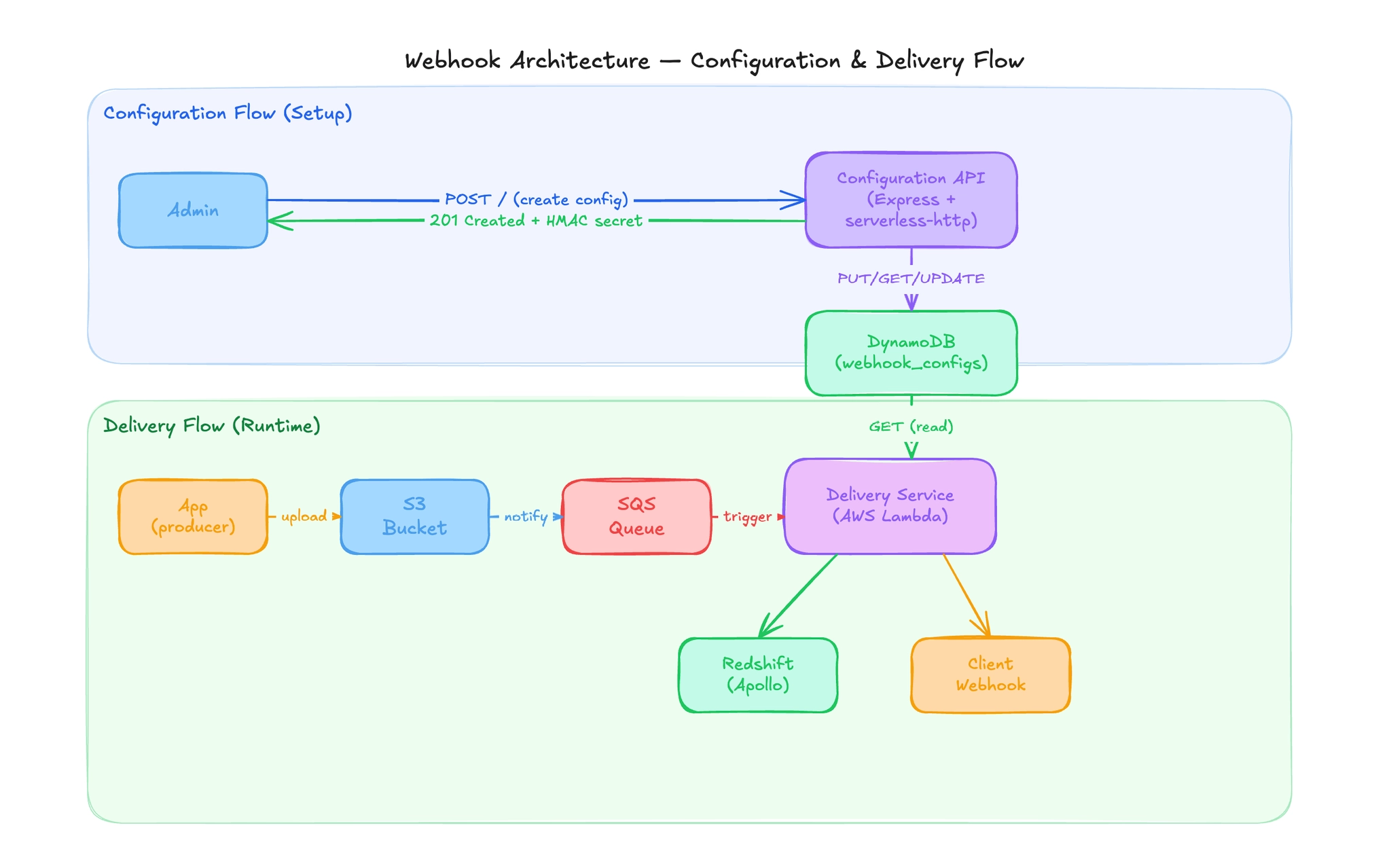 Generic Webhook system architecture