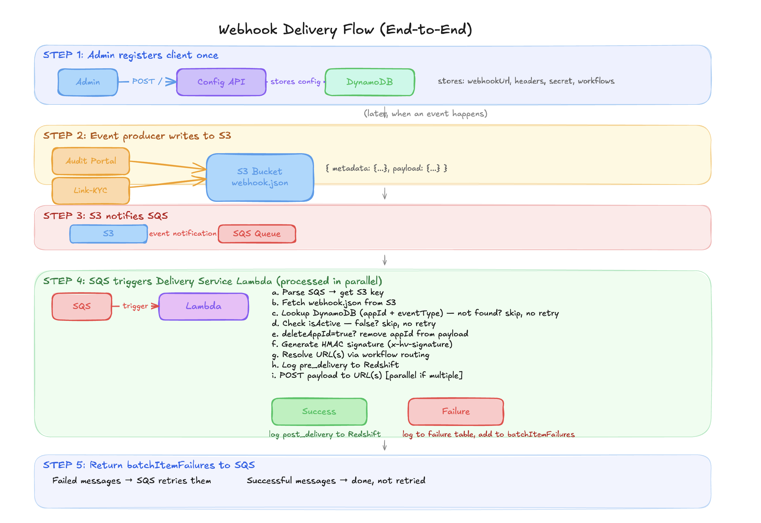 Generic Webhook delivery flow sequence