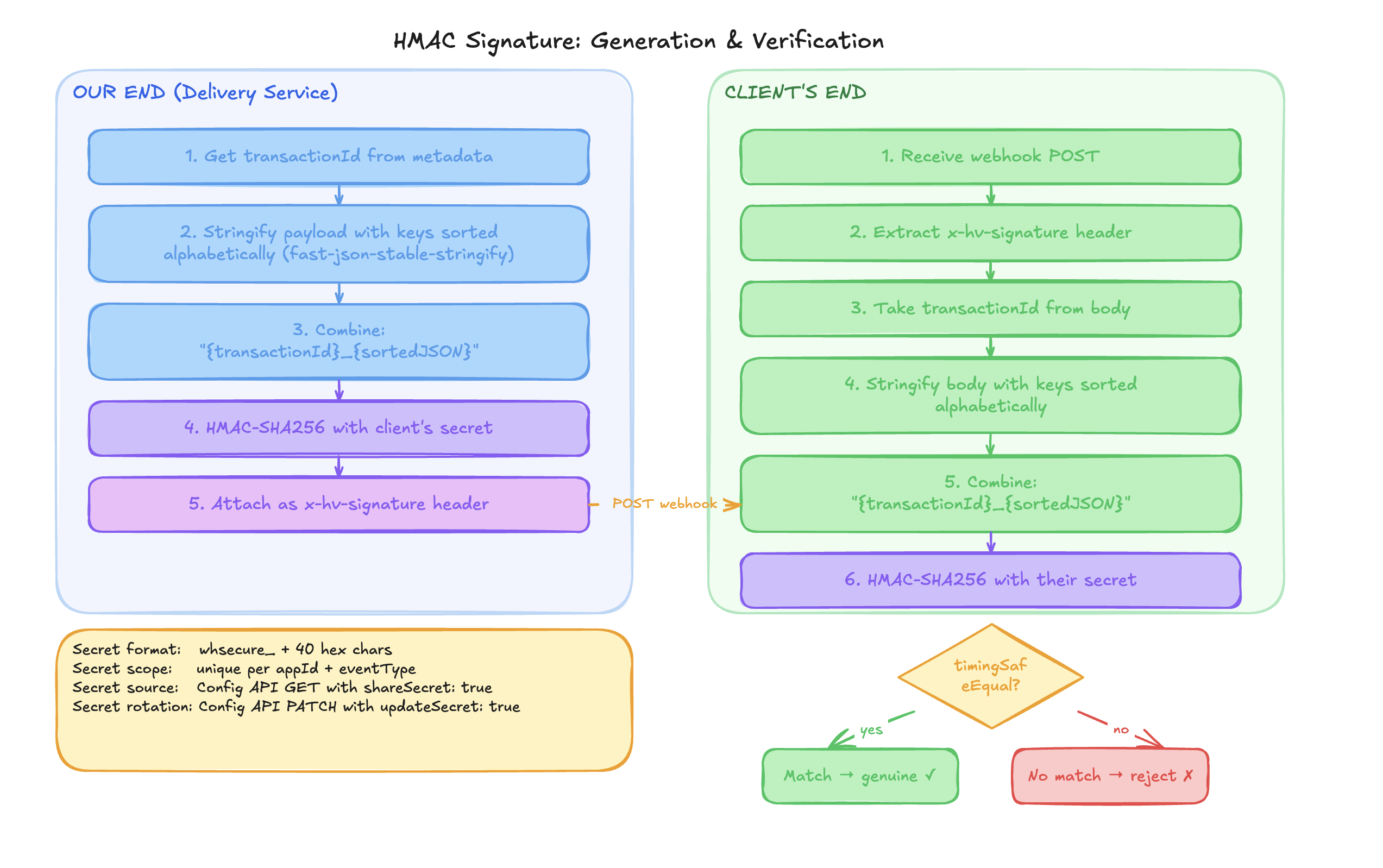 HMAC signature generation