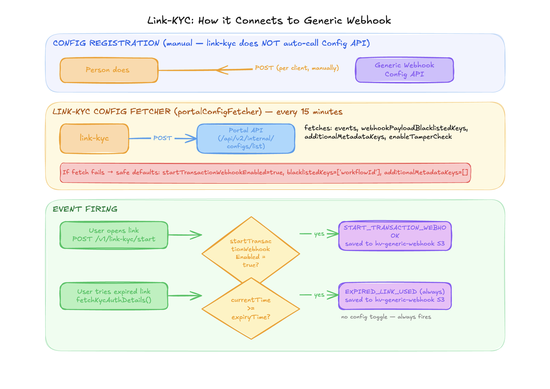 Link-KYC webhook setup