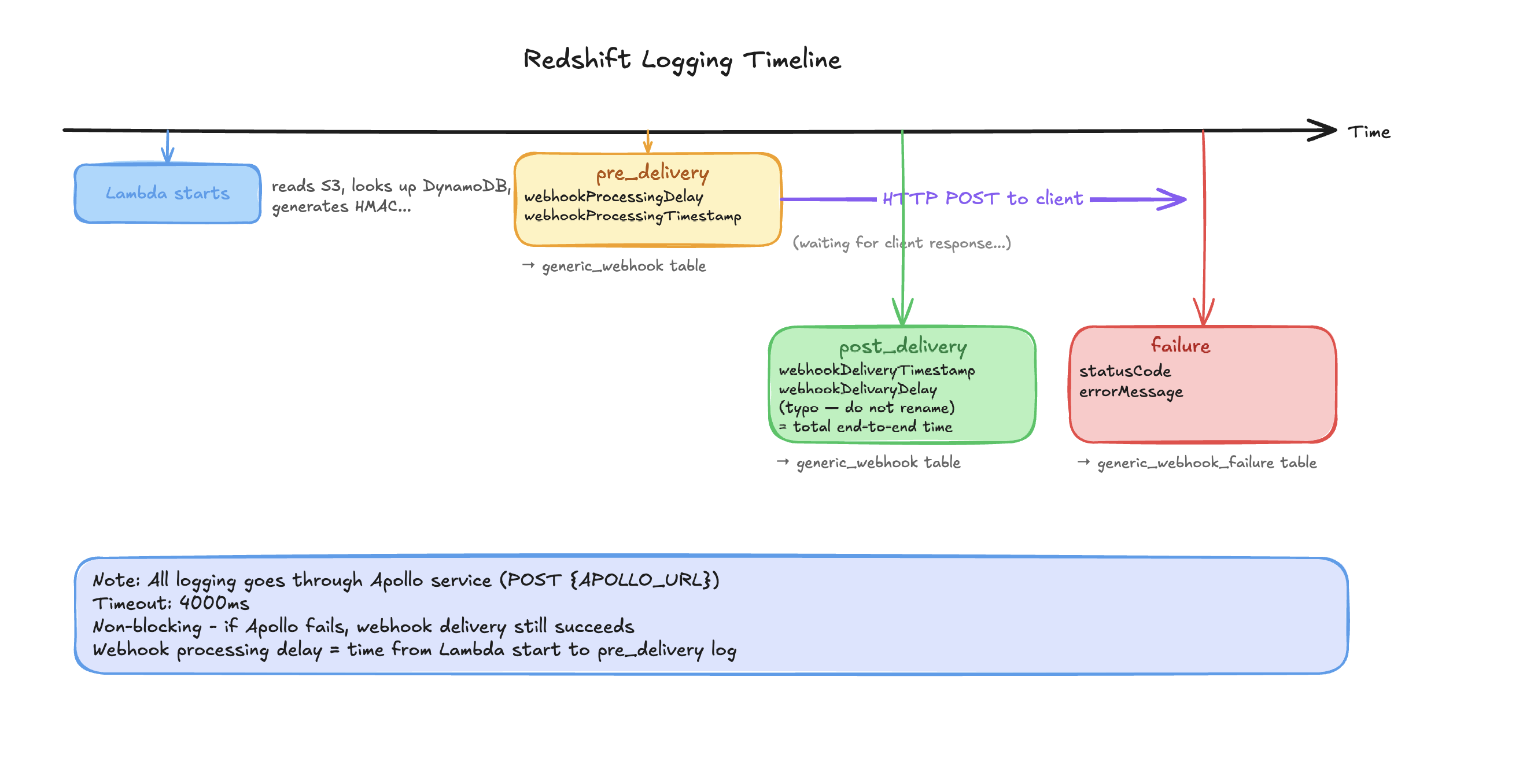 Redshift logging via Apollo