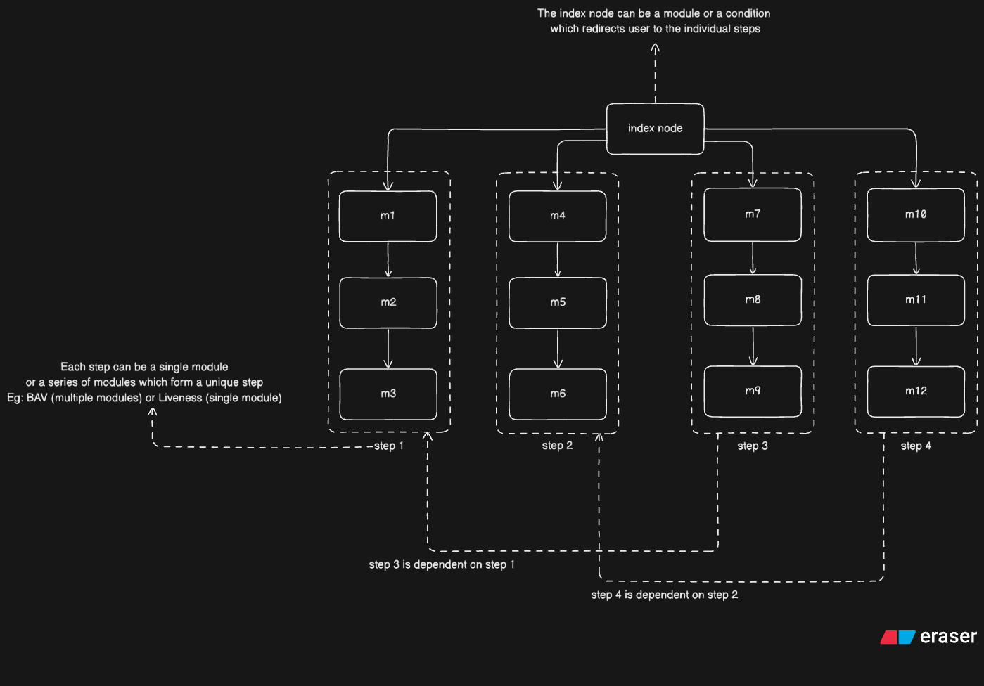 Selective State Reset prerequisites for non-linear workflows