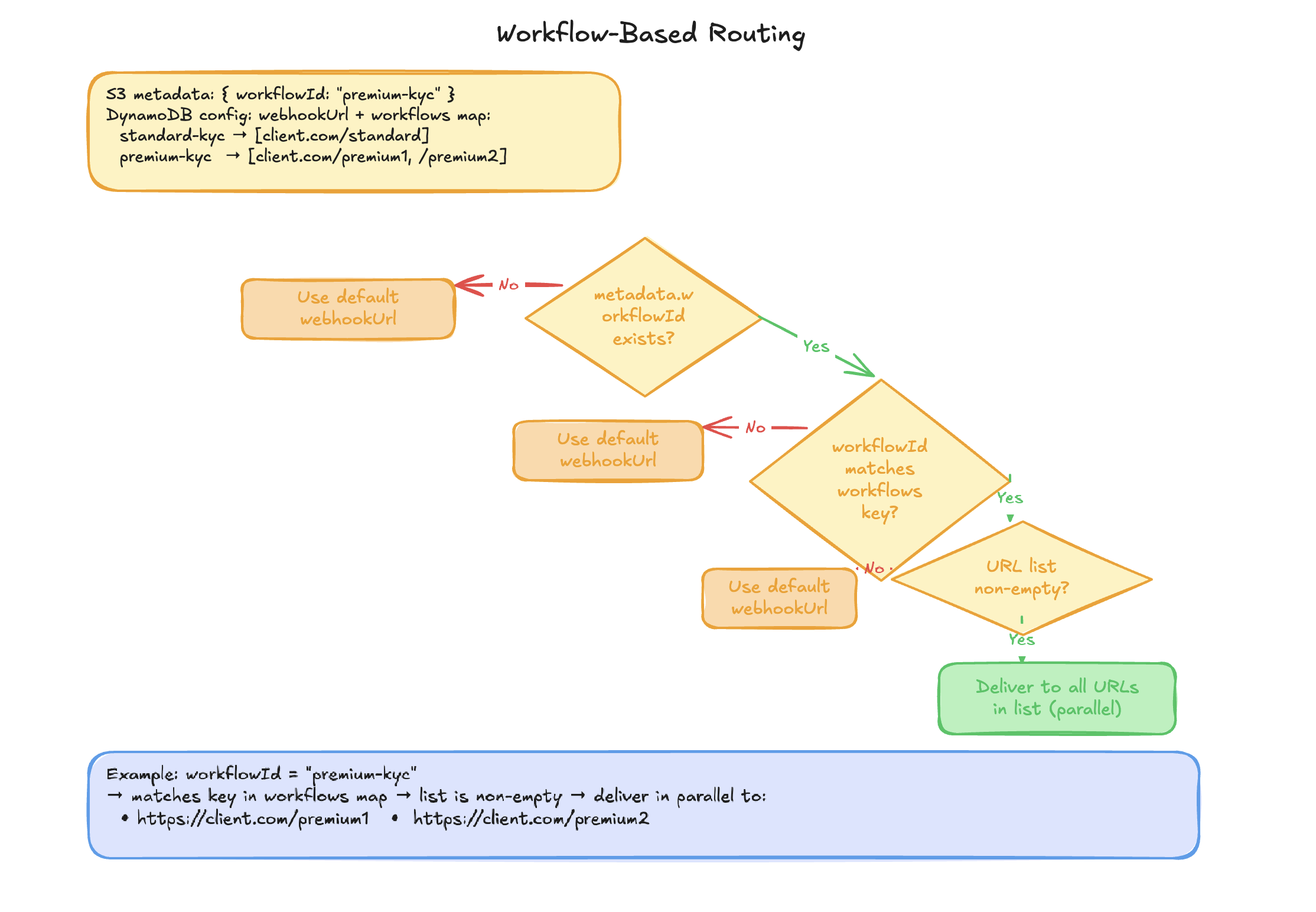 Workflow routing setup